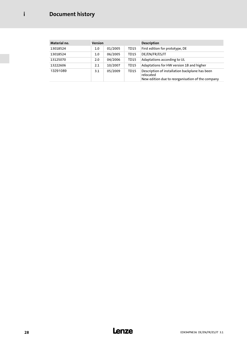 Document history i | Lenze E94APNE User Manual | Page 28 / 114