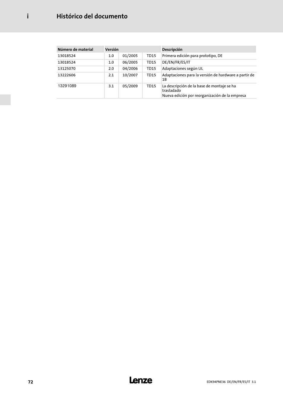 Histórico del documento i | Lenze E94APNE User Manual | Page 72 / 114