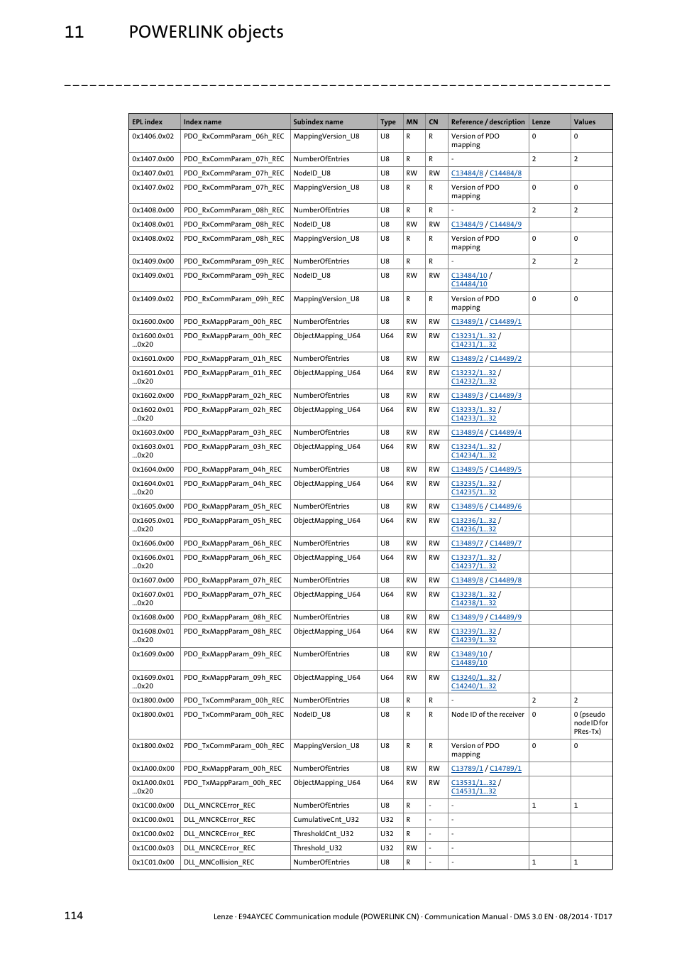 11 powerlink objects | Lenze E94AYCEC User Manual | Page 114 / 125