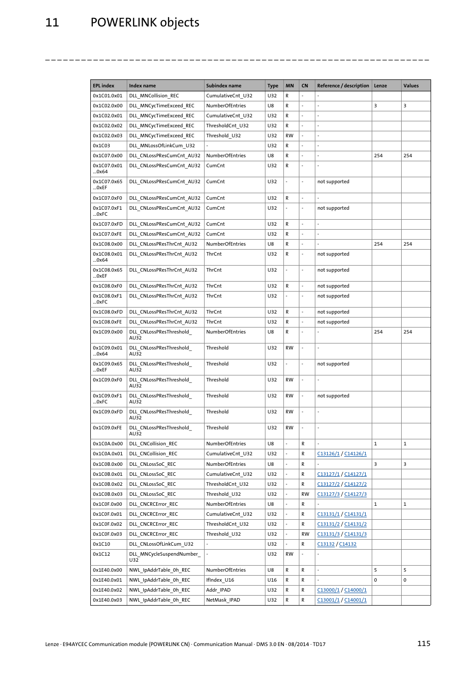 11 powerlink objects | Lenze E94AYCEC User Manual | Page 115 / 125