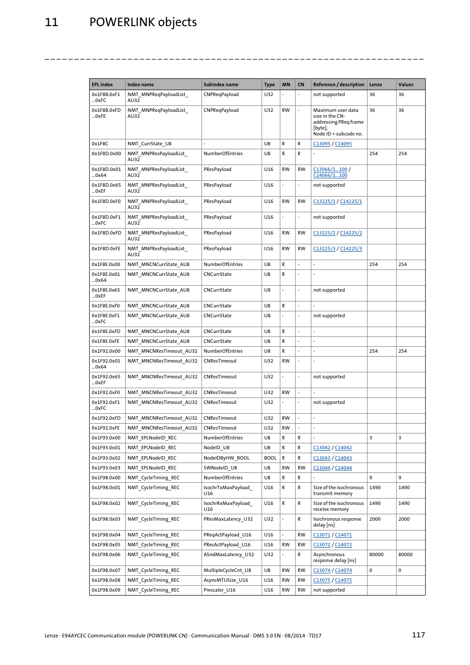 11 powerlink objects | Lenze E94AYCEC User Manual | Page 117 / 125