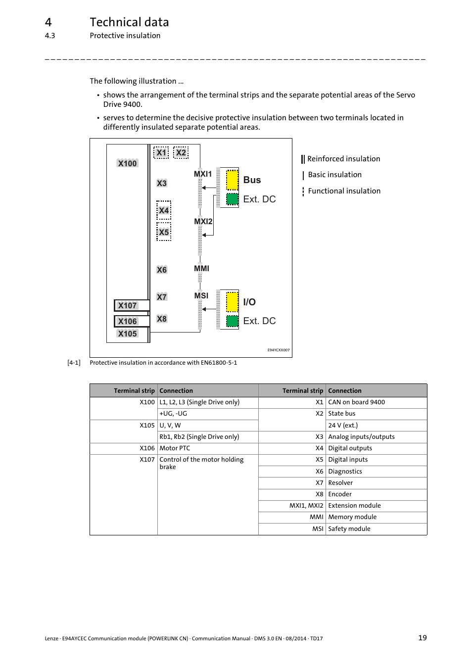 4technical data, Ext. dc i/o, Bus ext. dc | Lenze E94AYCEC User Manual | Page 19 / 125