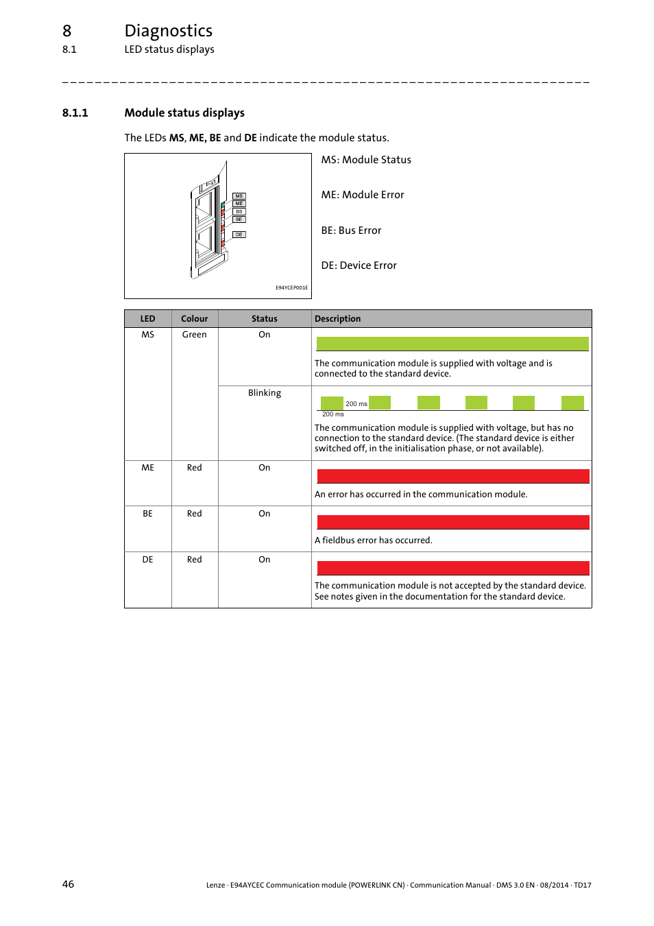 1 module status displays, Module status displays, Module status displays ( 46) | 8diagnostics | Lenze E94AYCEC User Manual | Page 46 / 125