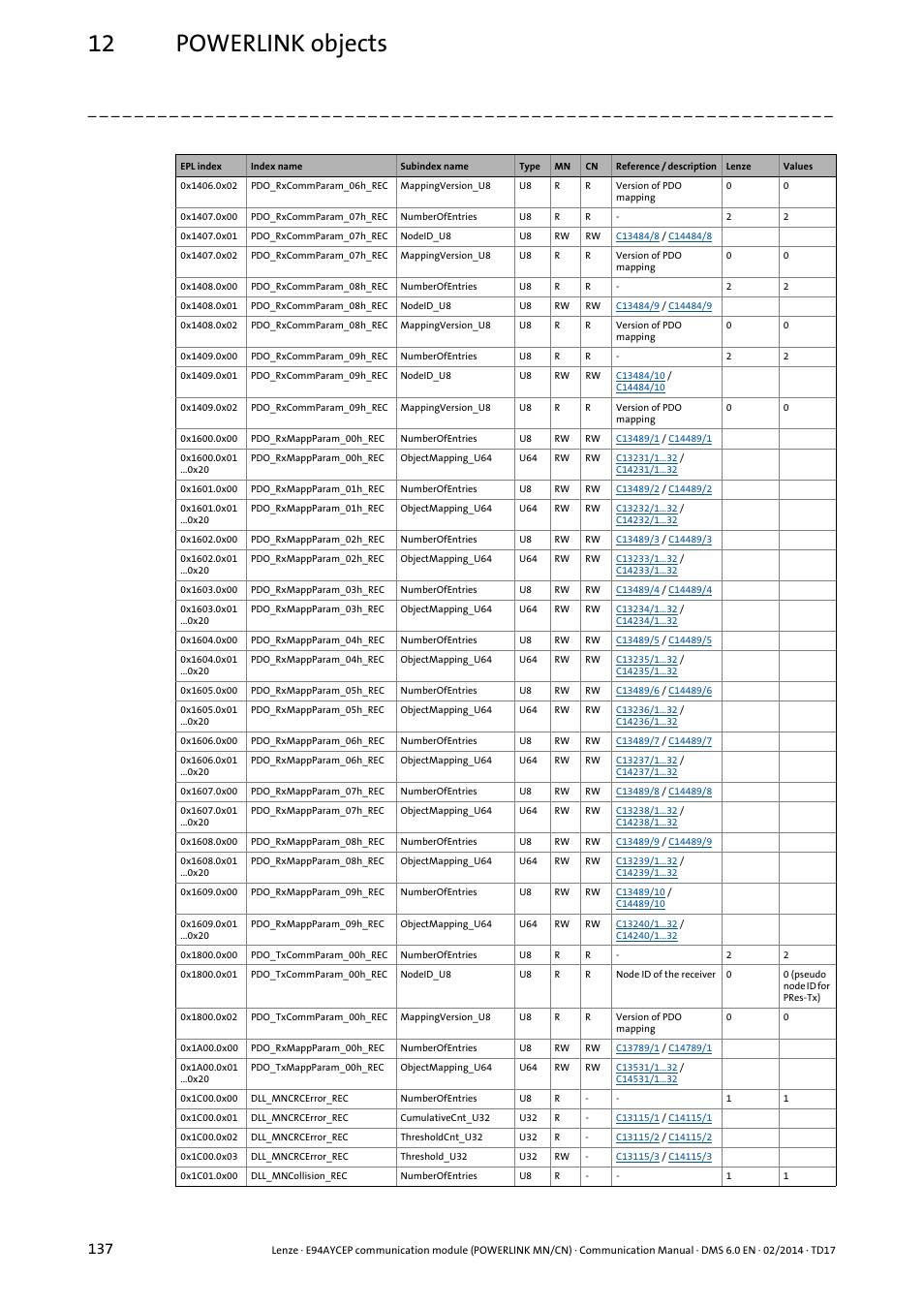 12 powerlink objects | Lenze E94AYCEP User Manual | Page 136 / 148