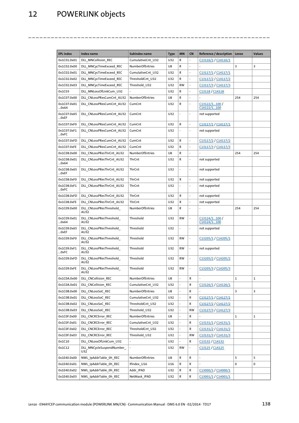 12 powerlink objects | Lenze E94AYCEP User Manual | Page 137 / 148