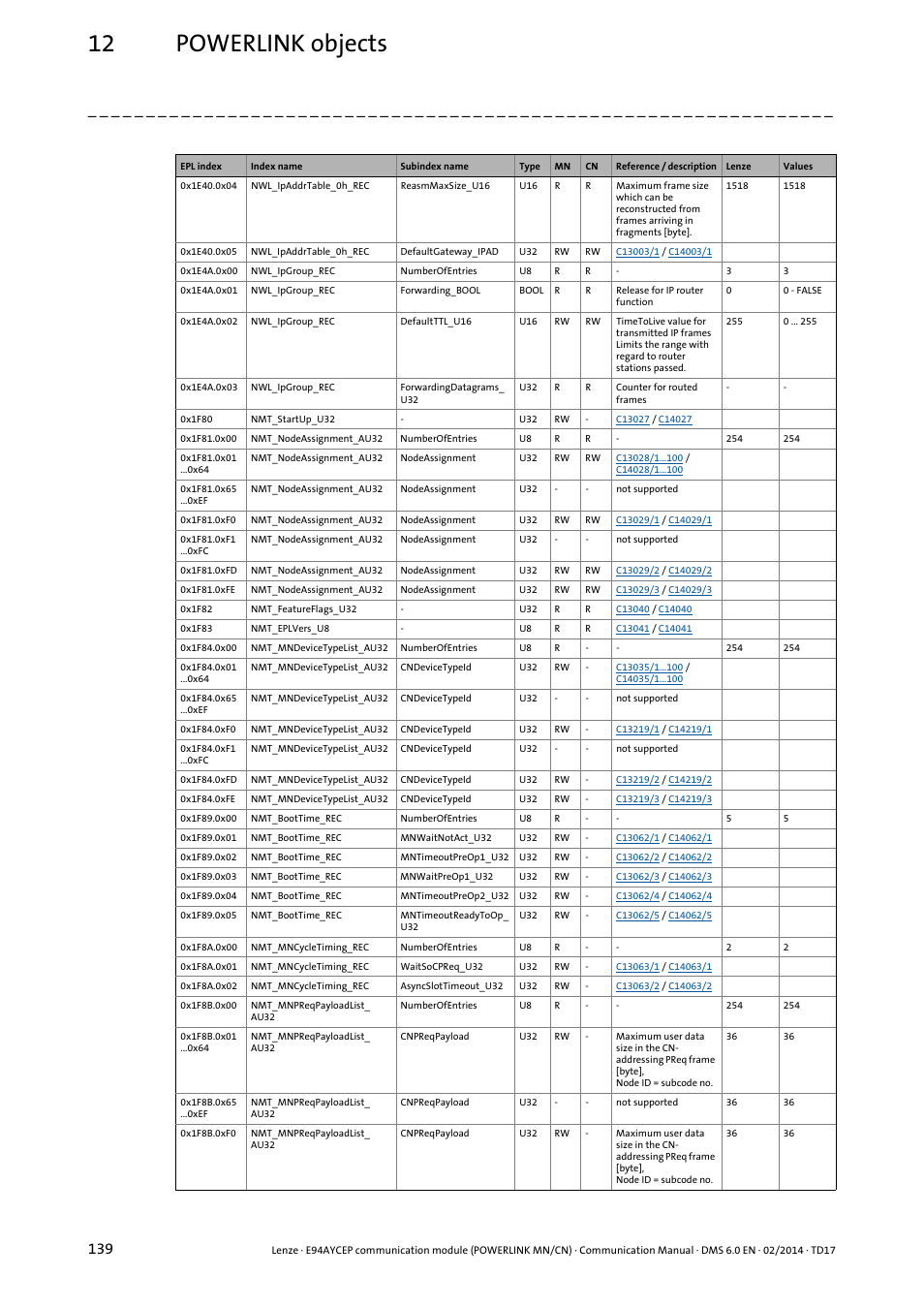 12 powerlink objects | Lenze E94AYCEP User Manual | Page 138 / 148