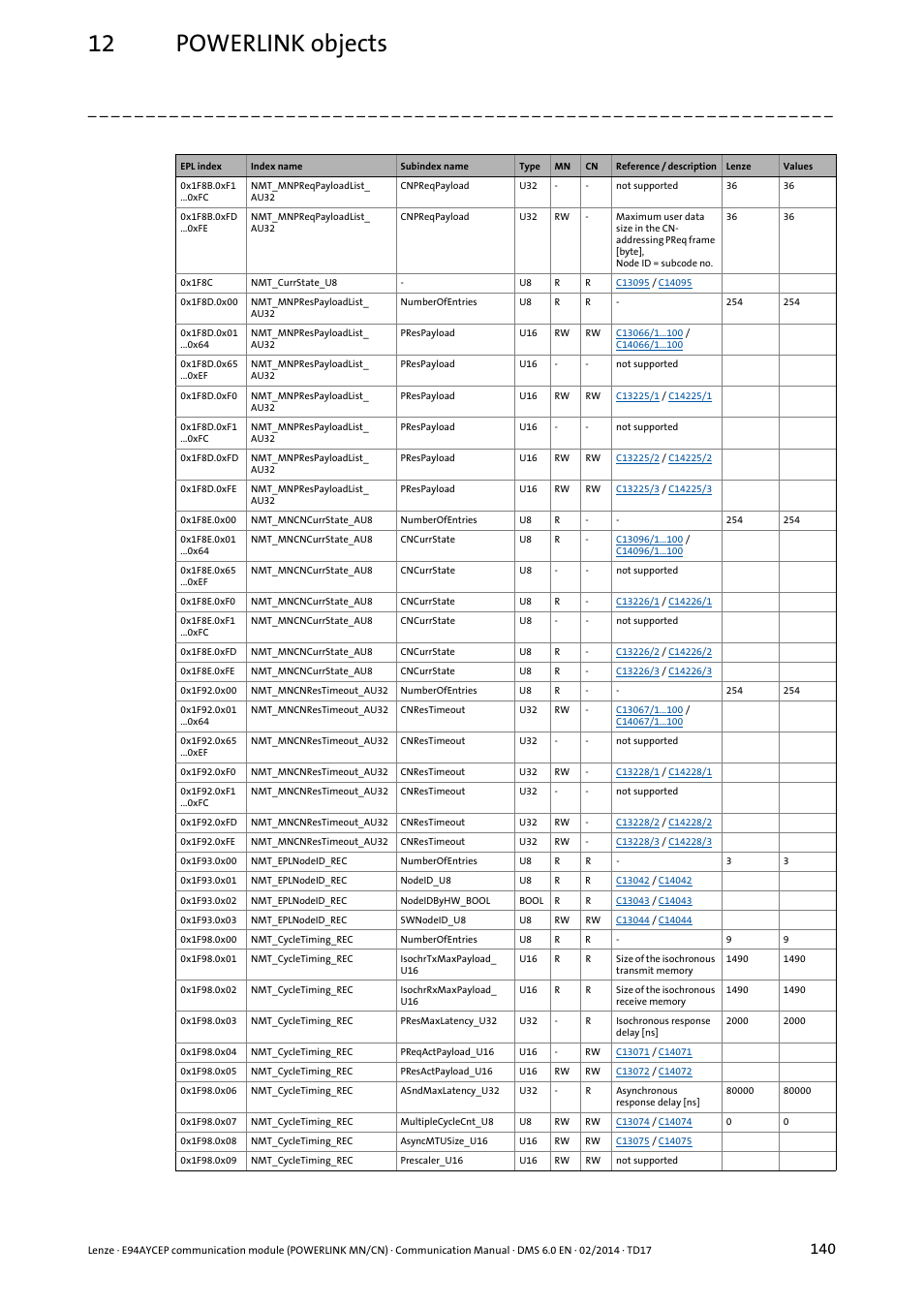 12 powerlink objects | Lenze E94AYCEP User Manual | Page 139 / 148