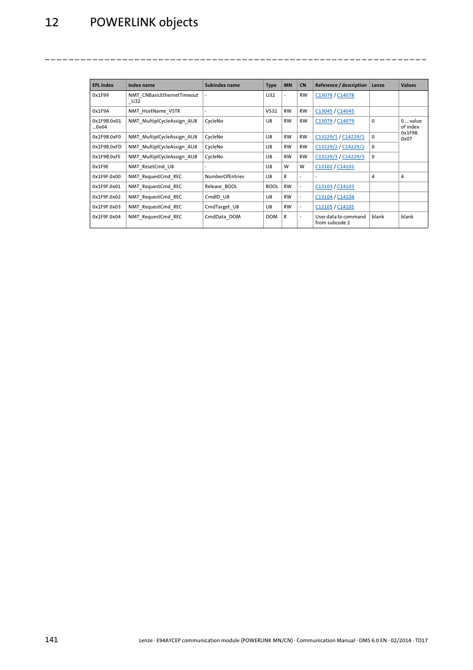 12 powerlink objects | Lenze E94AYCEP User Manual | Page 140 / 148