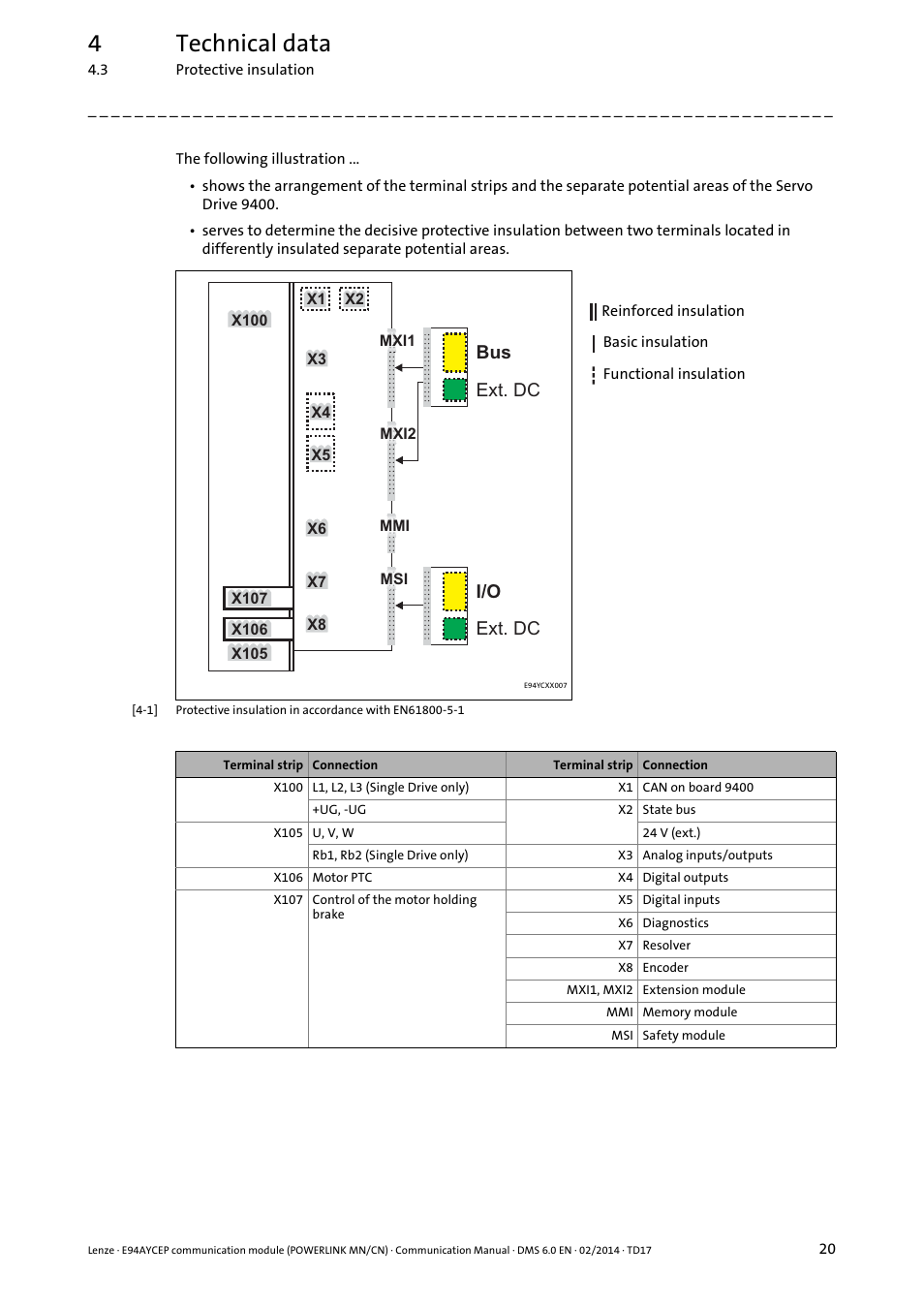 4technical data, Ext. dc i/o, Bus ext. dc | Lenze E94AYCEP User Manual | Page 19 / 148