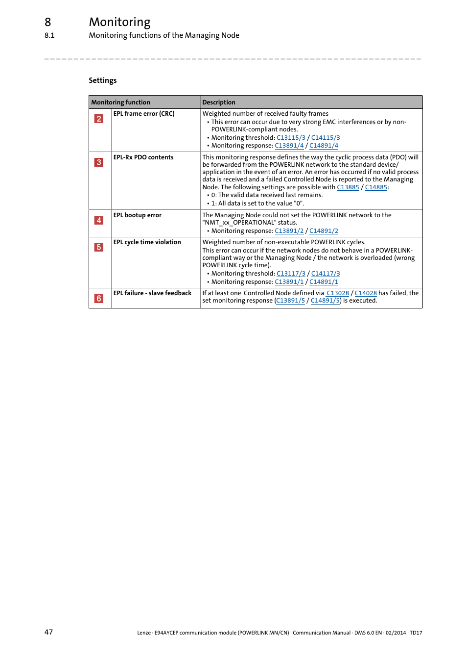 8monitoring | Lenze E94AYCEP User Manual | Page 46 / 148