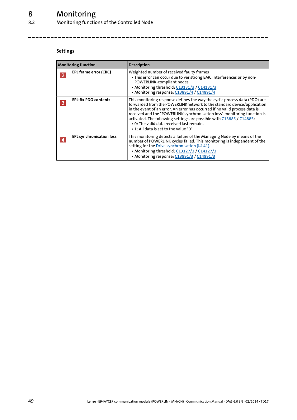 8monitoring | Lenze E94AYCEP User Manual | Page 48 / 148