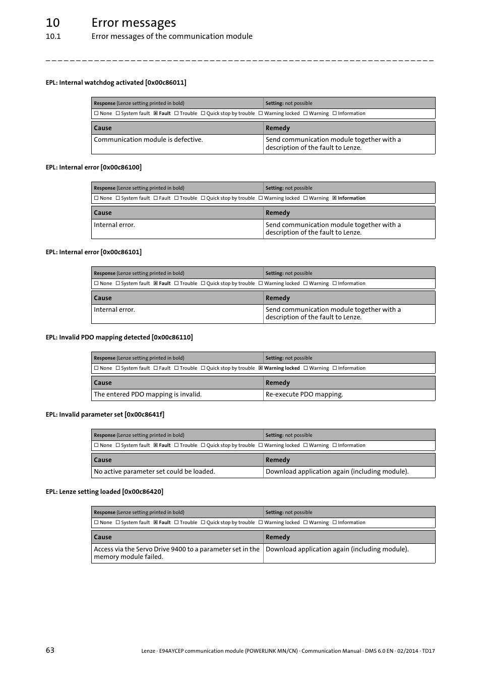 Epl: internal watchdog activated [0x00c86011, Epl: internal error [0x00c86100, Epl: internal error [0x00c86101 | Epl: invalid pdo mapping detected [0x00c86110, Epl: invalid parameter set [0x00c8641f, Epl: lenze setting loaded [0x00c86420, 0x00c86011, 0x00c86100, 0x00c86101, 0x00c86110 | Lenze E94AYCEP User Manual | Page 62 / 148