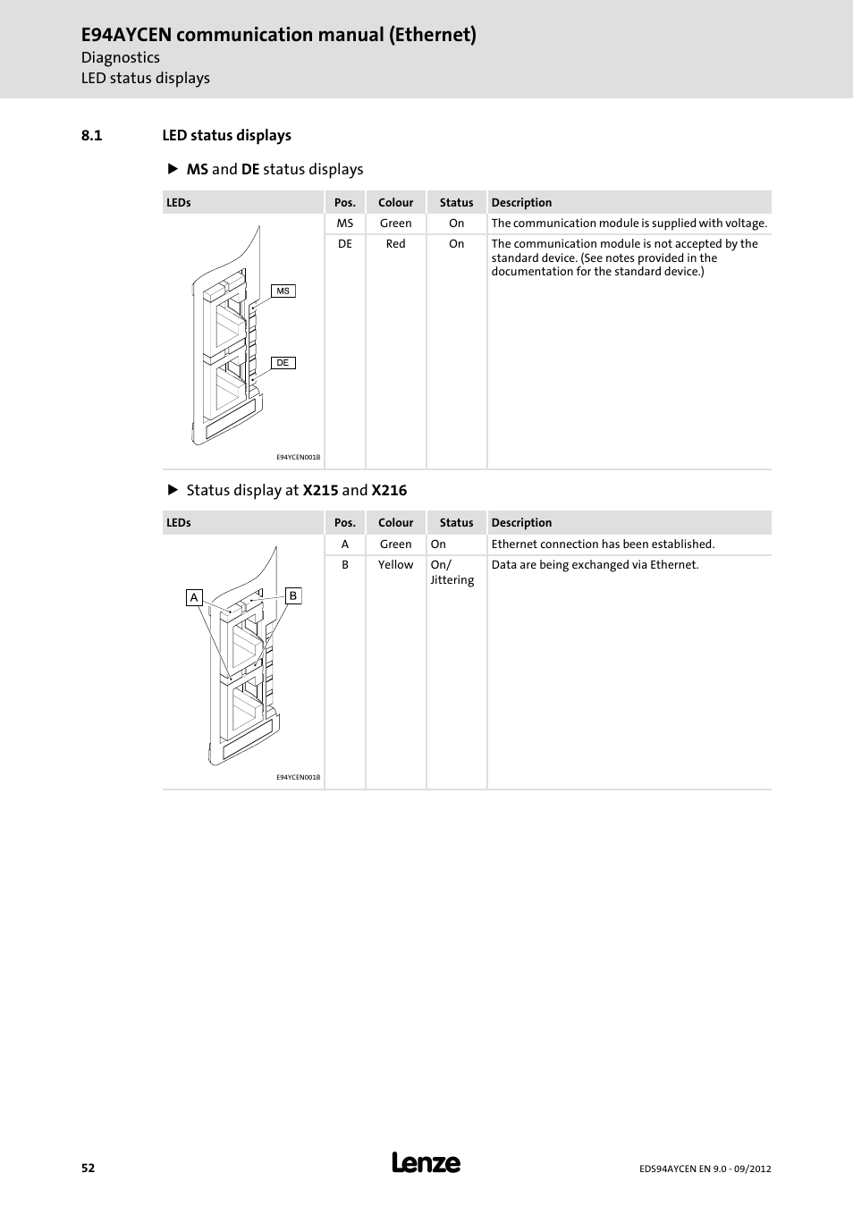 1 led status displays, Led status displays, Status display at x215 and x216 ( 52) | Led status displays ( 52), E94aycen communication manual (ethernet) | Lenze E94AYCEN User Manual | Page 52 / 68