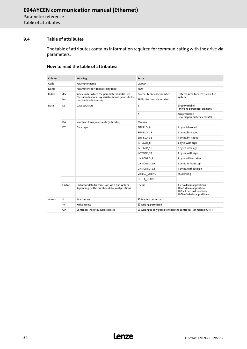 4 table of attributes, Table of attributes, E94aycen communication manual (ethernet) | Parameter reference table of attributes | Lenze E94AYCEN User Manual | Page 64 / 68