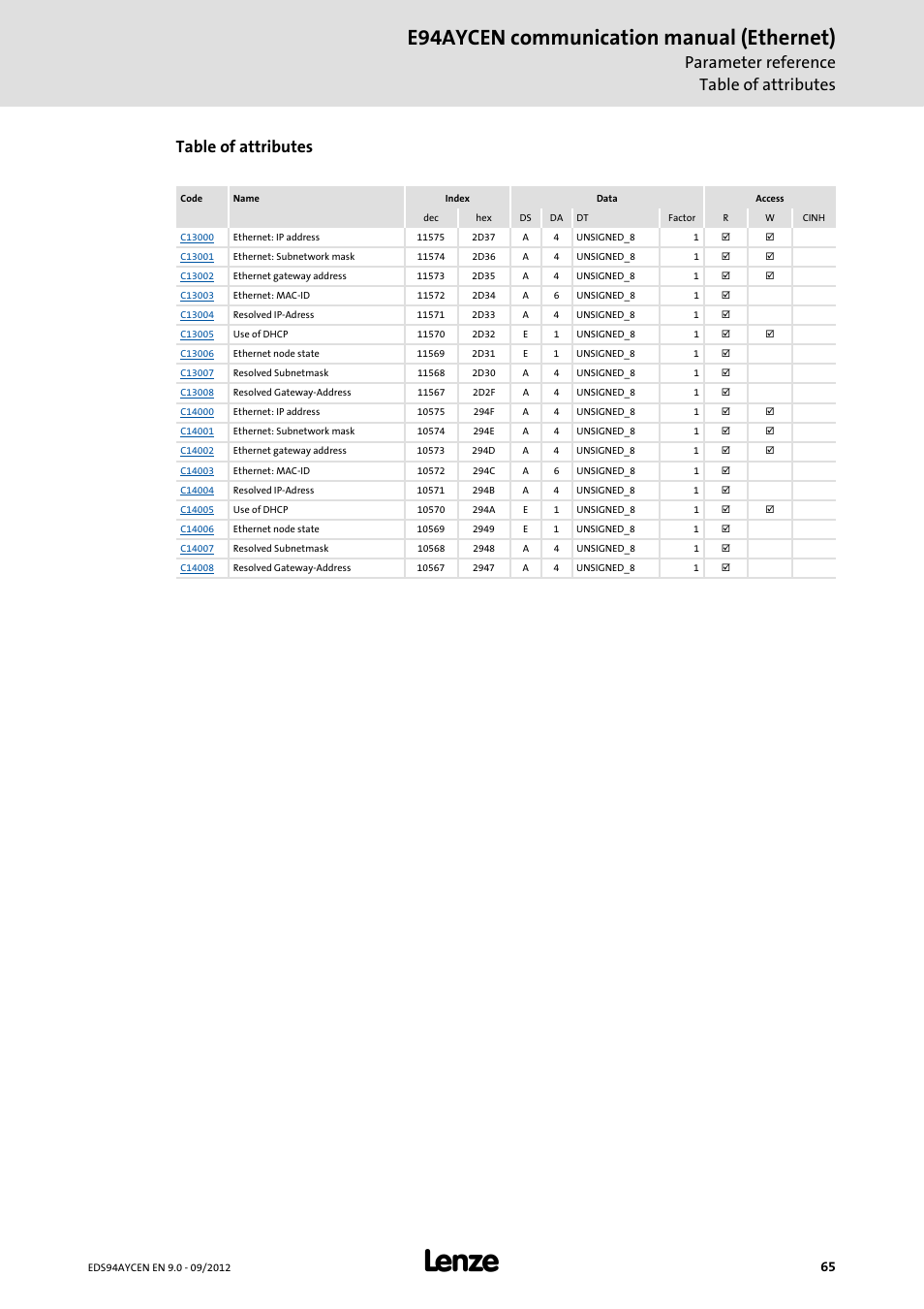 E94aycen communication manual (ethernet), Parameter reference table of attributes, Table of attributes | Lenze E94AYCEN User Manual | Page 65 / 68