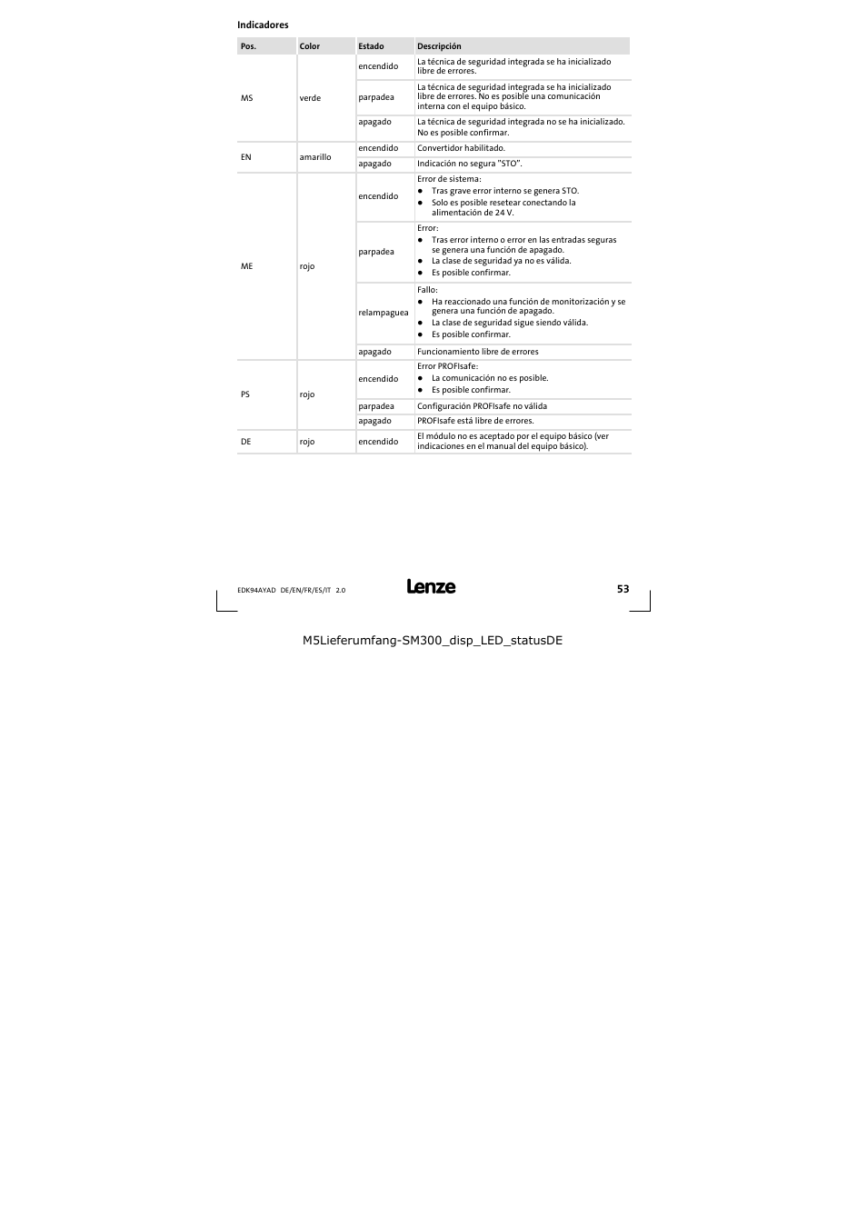Indicadores | Lenze E94AYAD - SM300 User Manual | Page 53 / 84