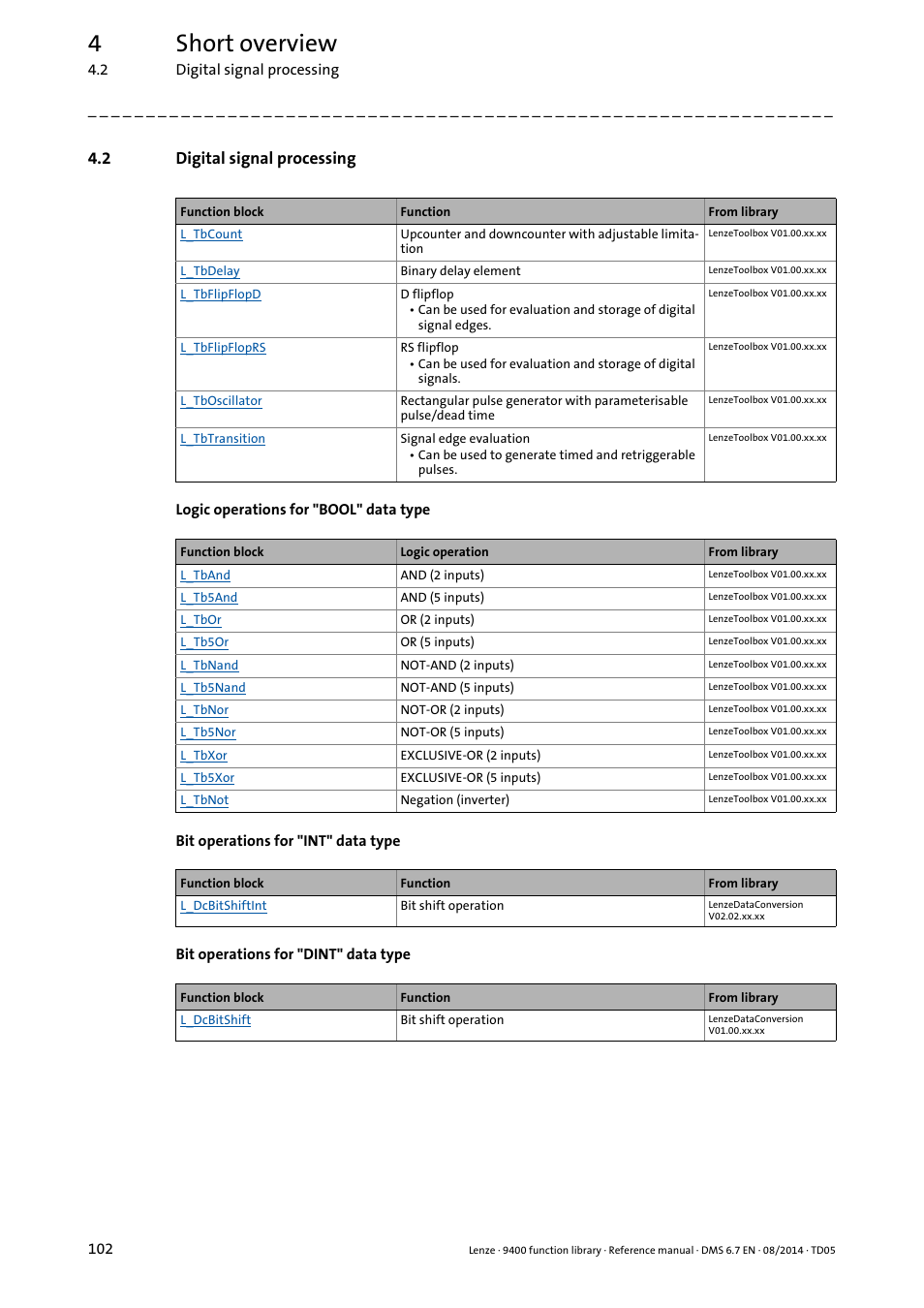 2 digital signal processing, Digital signal processing, 4short overview | Lenze E94A User Manual | Page 102 / 682