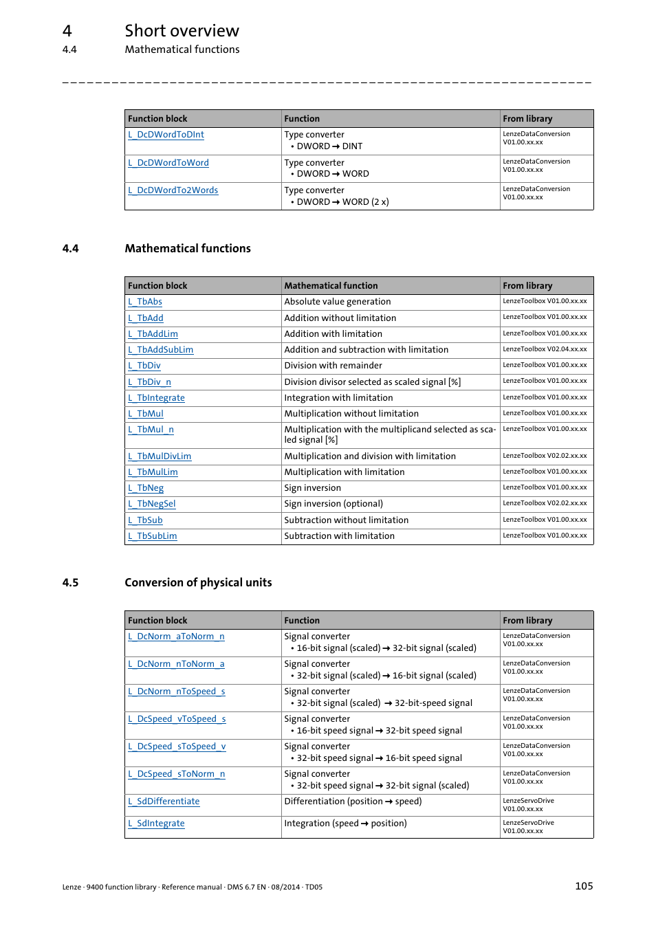 4 mathematical functions, 5 conversion of physical units, Mathematical functions | Conversion of physical units, 4short overview | Lenze E94A User Manual | Page 105 / 682