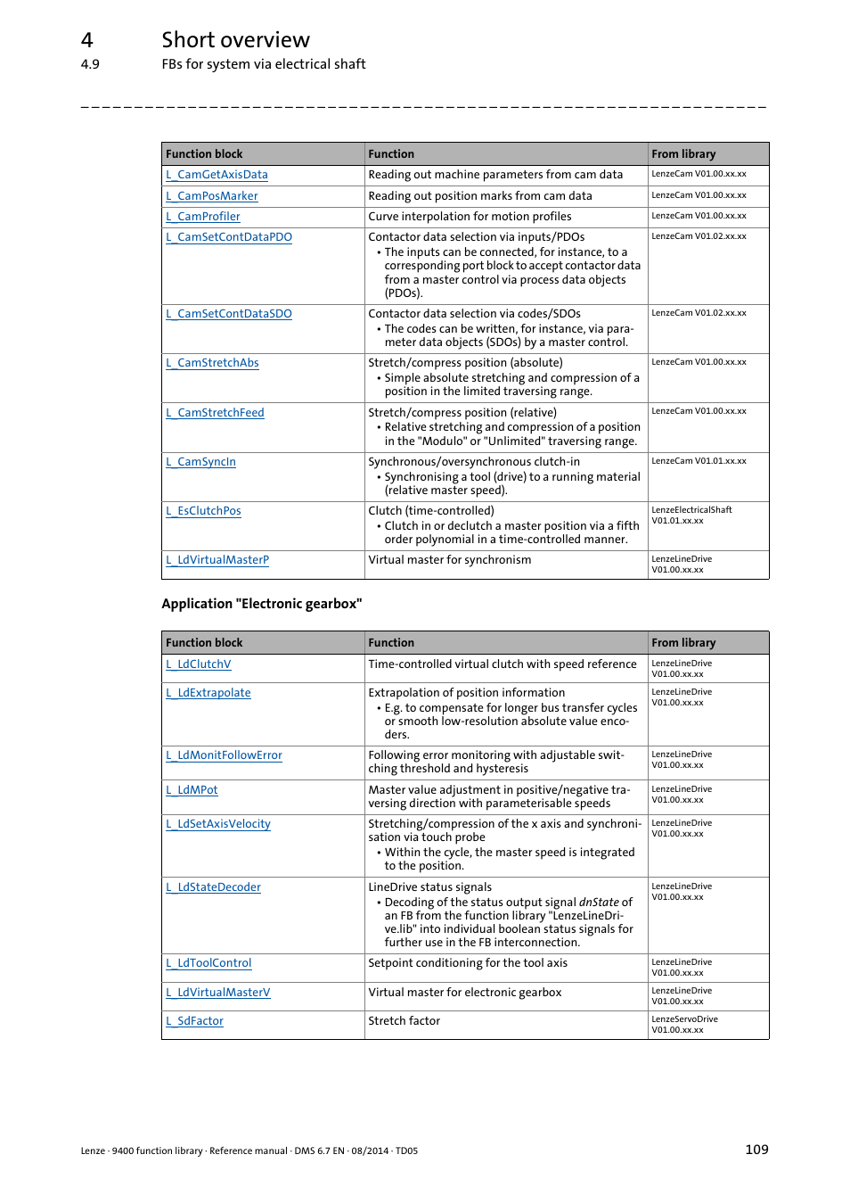 4short overview | Lenze E94A User Manual | Page 109 / 682