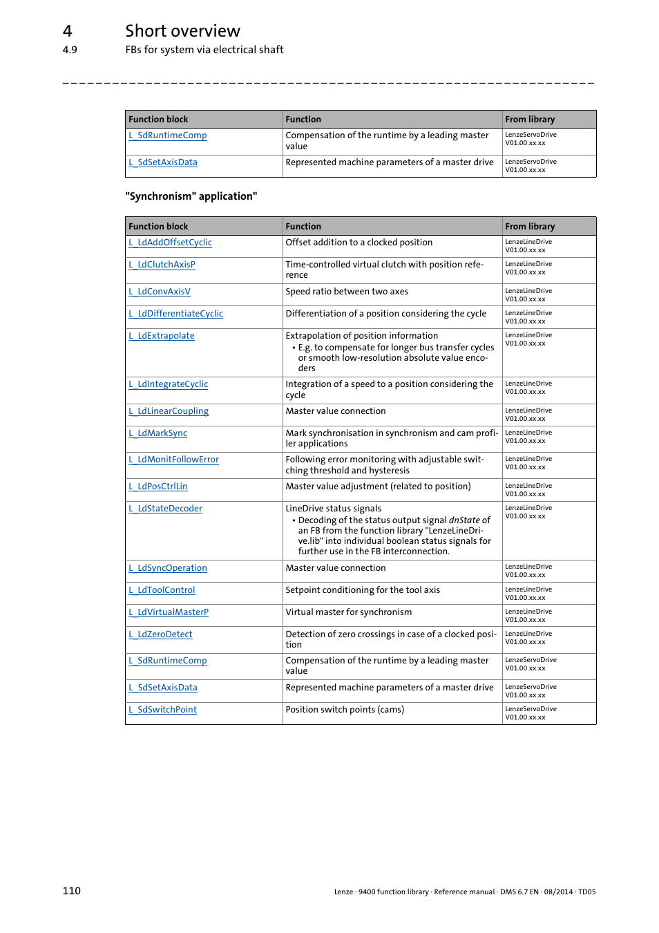 4short overview | Lenze E94A User Manual | Page 110 / 682