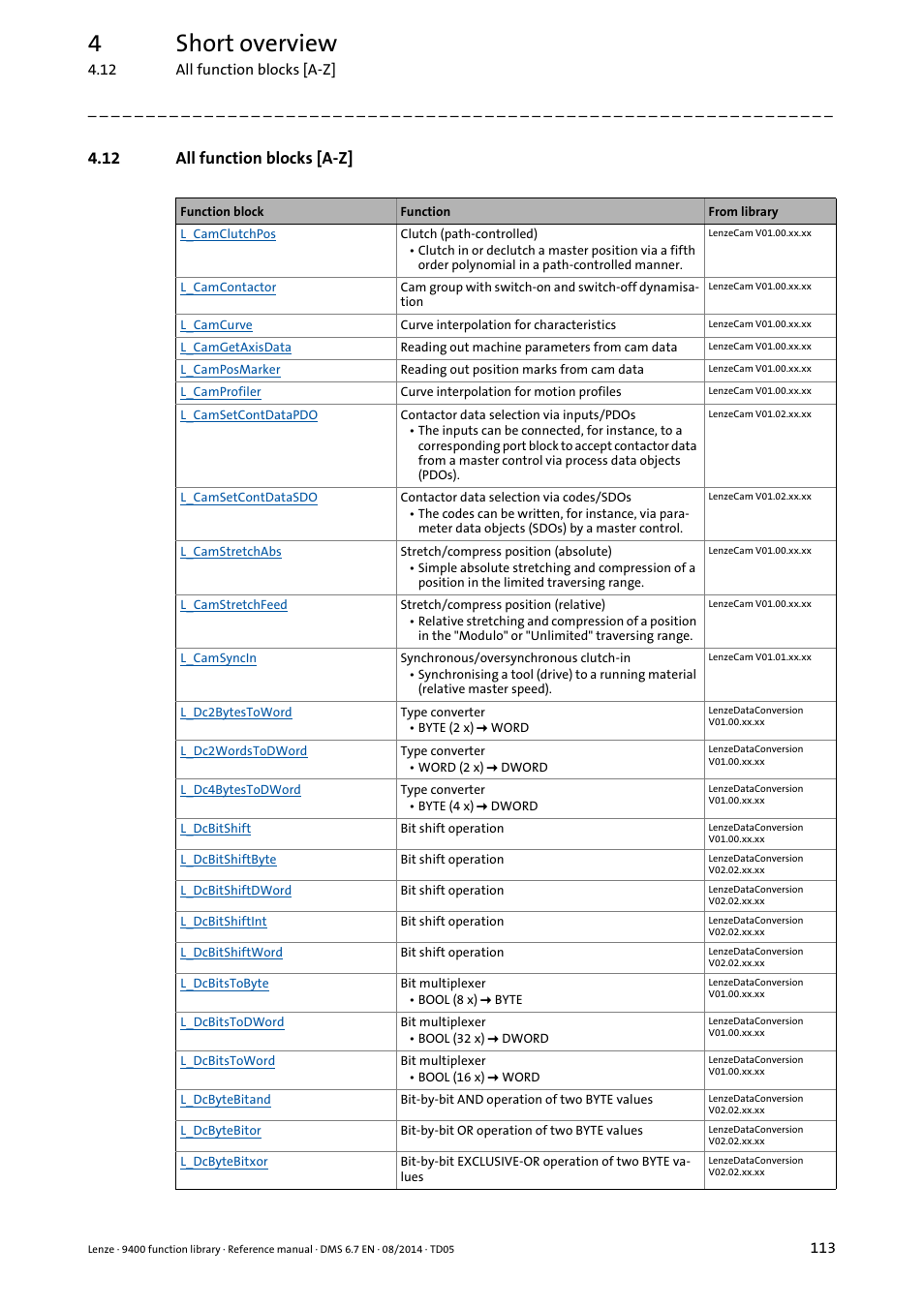 12 all function blocks [a-z, 4short overview | Lenze E94A User Manual | Page 113 / 682