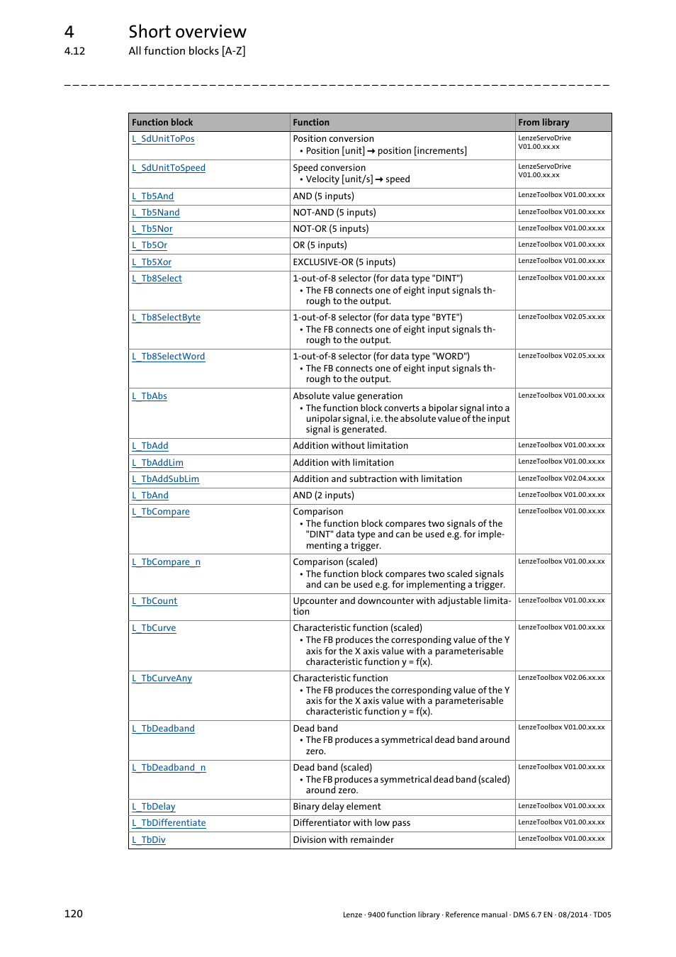 4short overview | Lenze E94A User Manual | Page 120 / 682