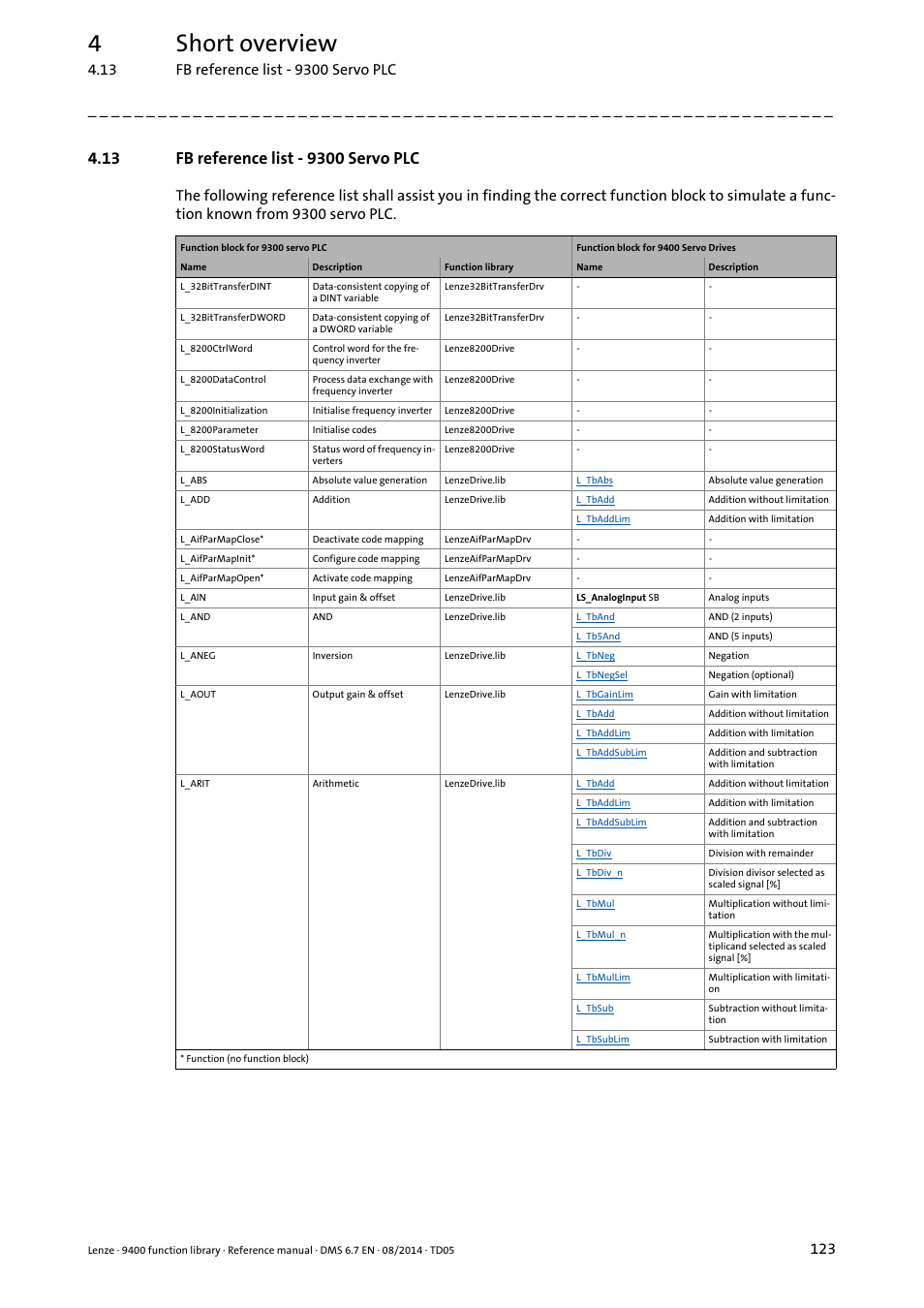 13 fb reference list - 9300 servo plc, 4short overview | Lenze E94A User Manual | Page 123 / 682