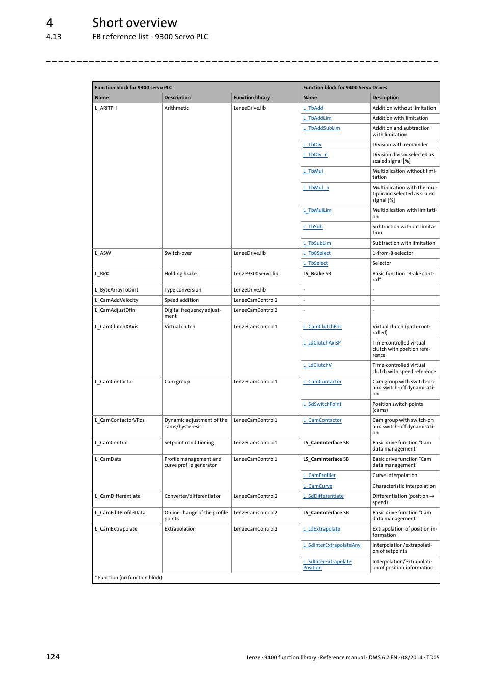 4short overview | Lenze E94A User Manual | Page 124 / 682
