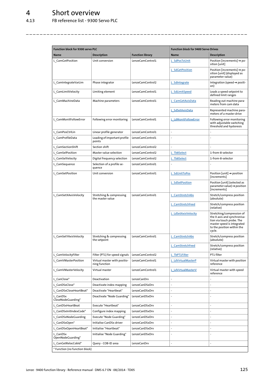 4short overview | Lenze E94A User Manual | Page 125 / 682