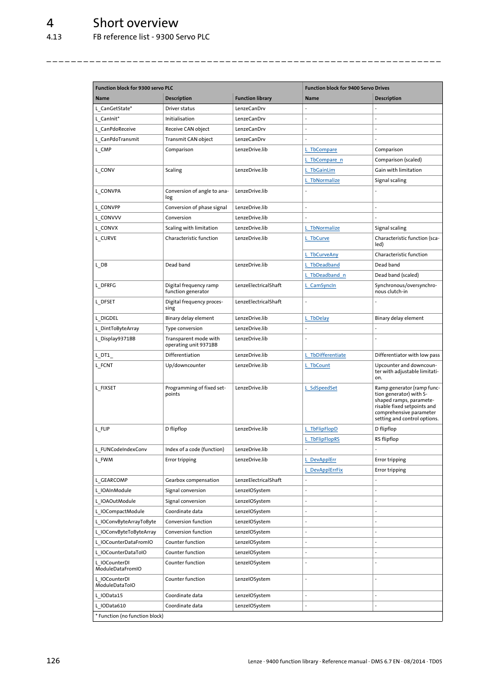 4short overview | Lenze E94A User Manual | Page 126 / 682