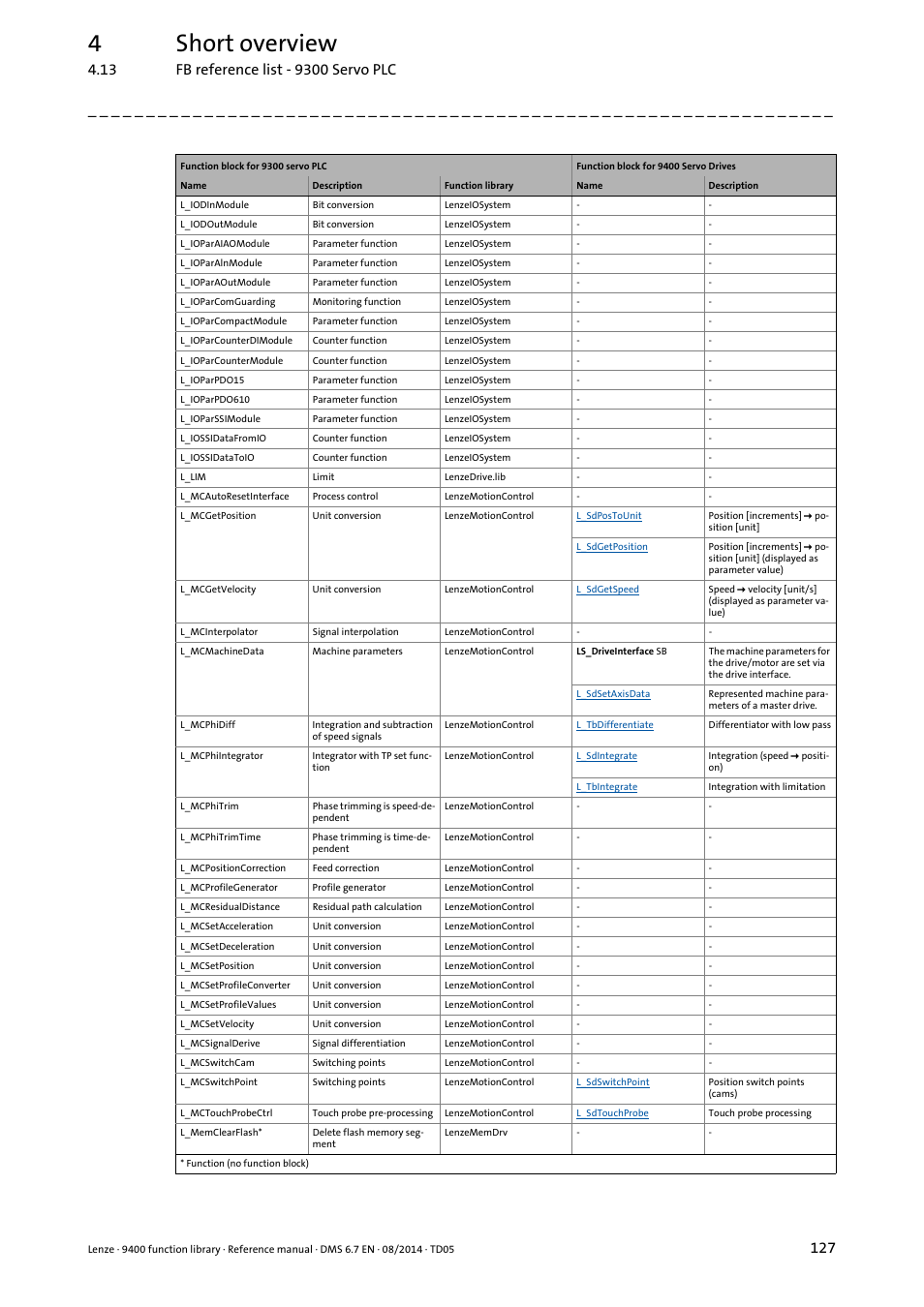 4short overview | Lenze E94A User Manual | Page 127 / 682