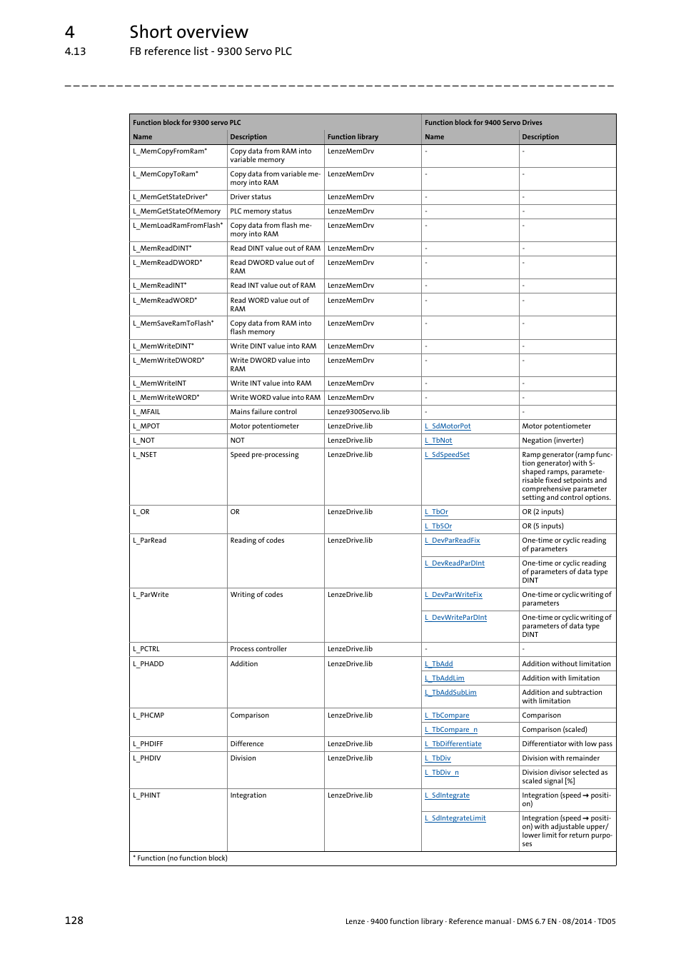 4short overview | Lenze E94A User Manual | Page 128 / 682