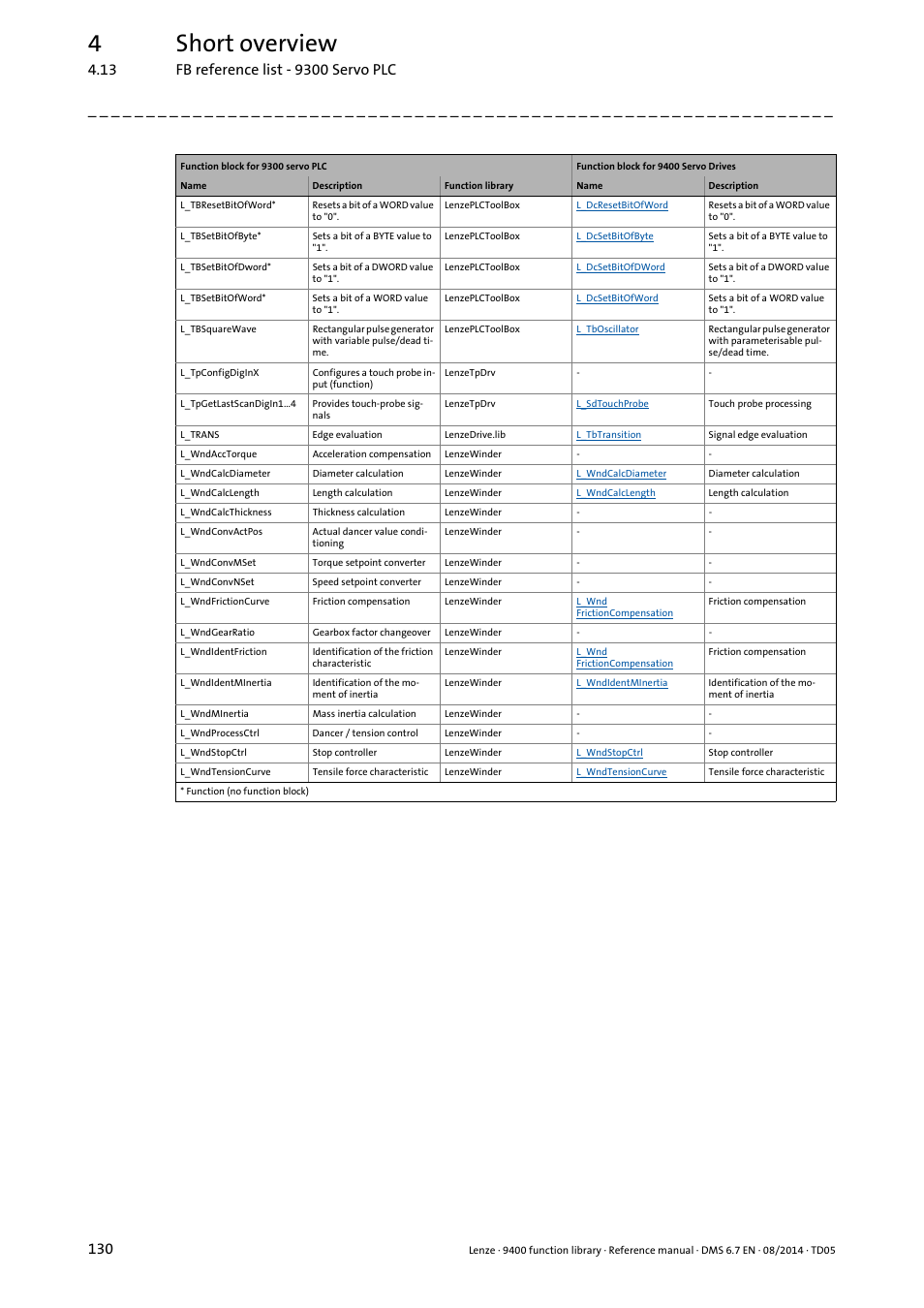 4short overview | Lenze E94A User Manual | Page 130 / 682