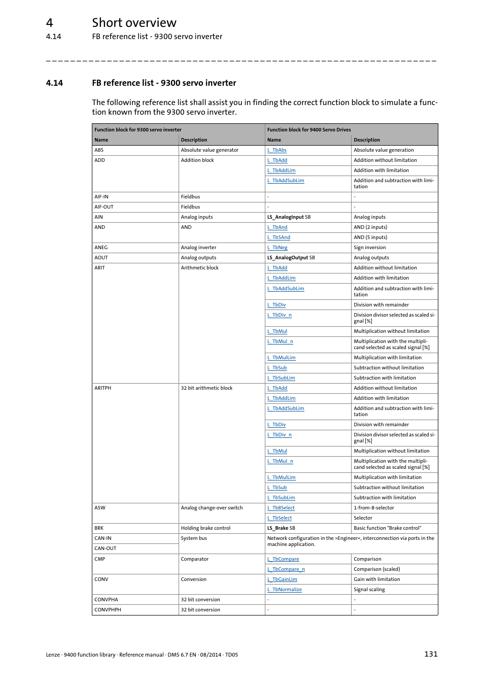 14 fb reference list - 9300 servo inverter, 4short overview | Lenze E94A User Manual | Page 131 / 682