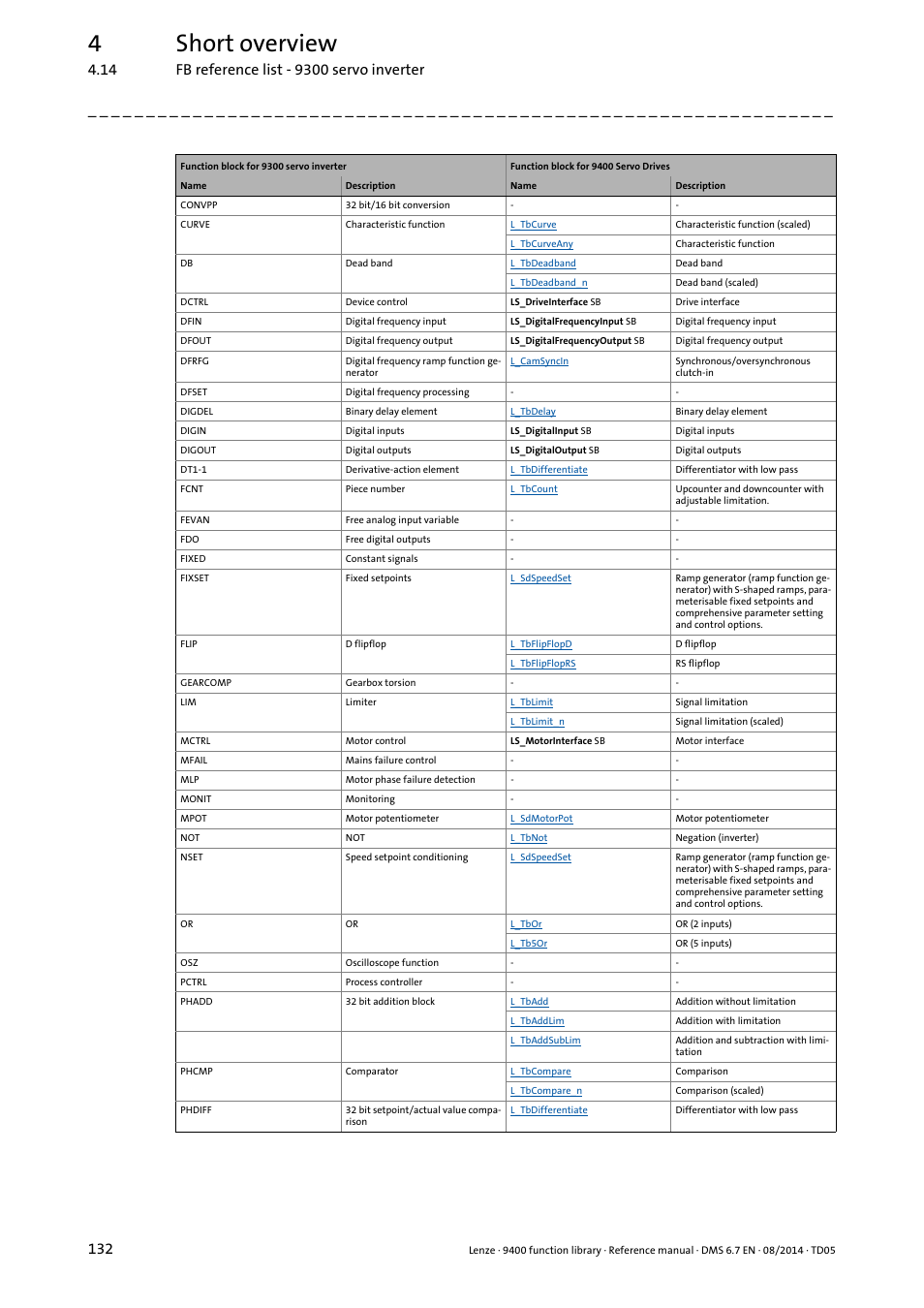 4short overview | Lenze E94A User Manual | Page 132 / 682