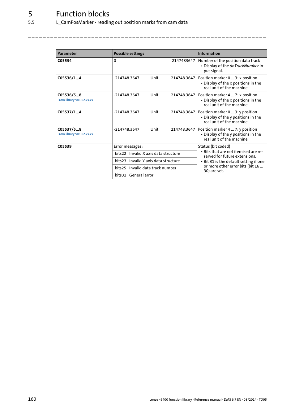 5function blocks | Lenze E94A User Manual | Page 160 / 682
