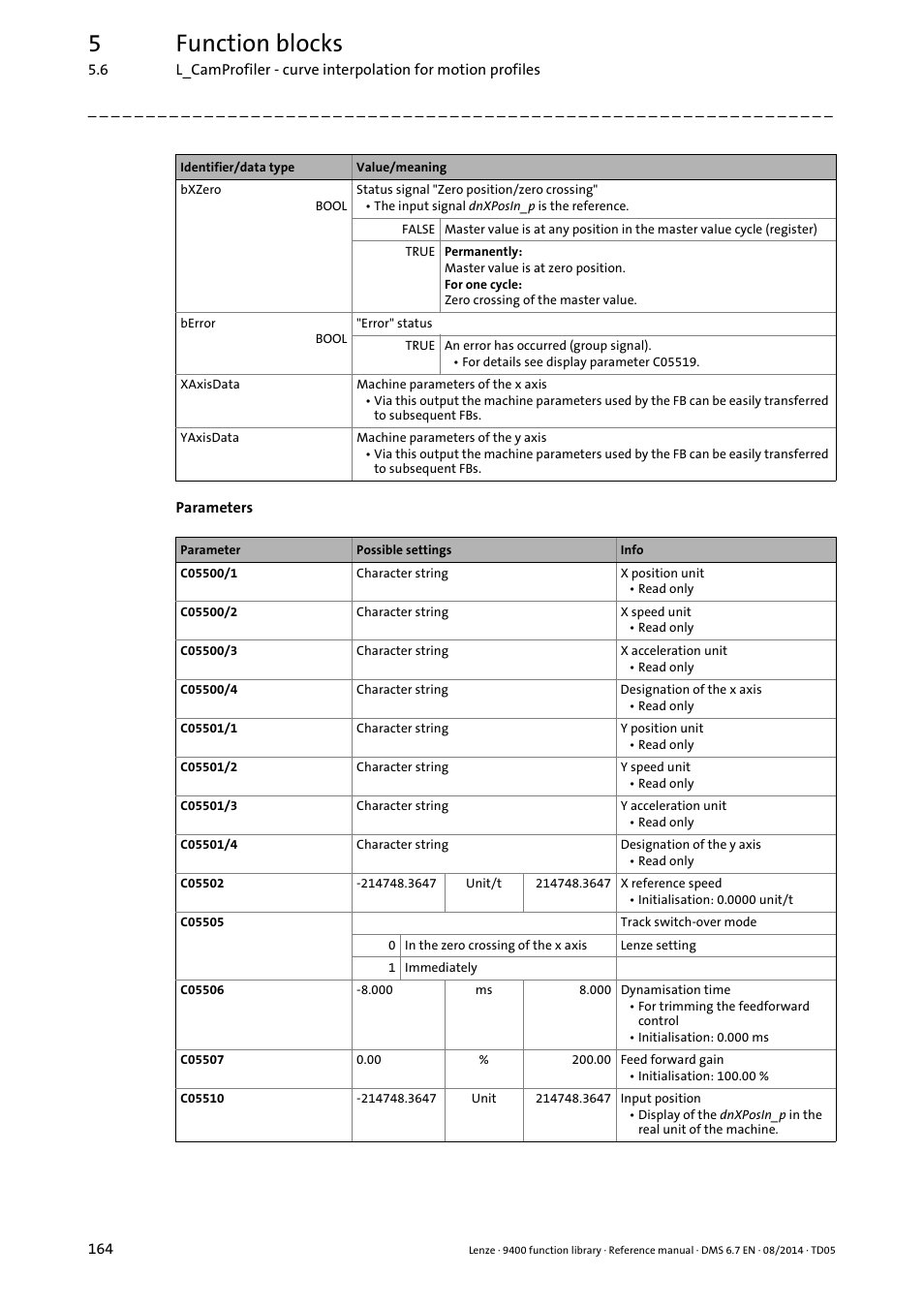 5function blocks | Lenze E94A User Manual | Page 164 / 682