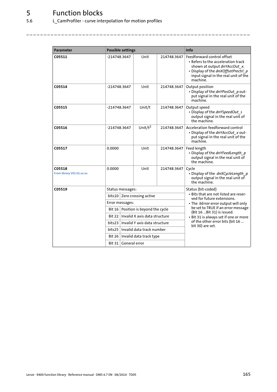 5function blocks | Lenze E94A User Manual | Page 165 / 682