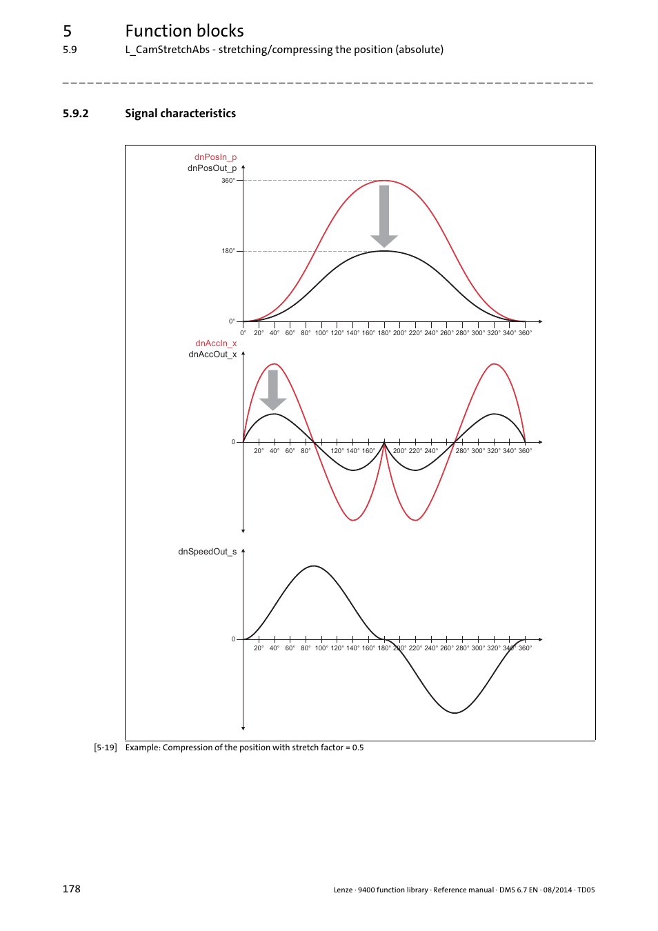 2 signal characteristics, Signal characteristics, 5function blocks | Lenze E94A User Manual | Page 178 / 682