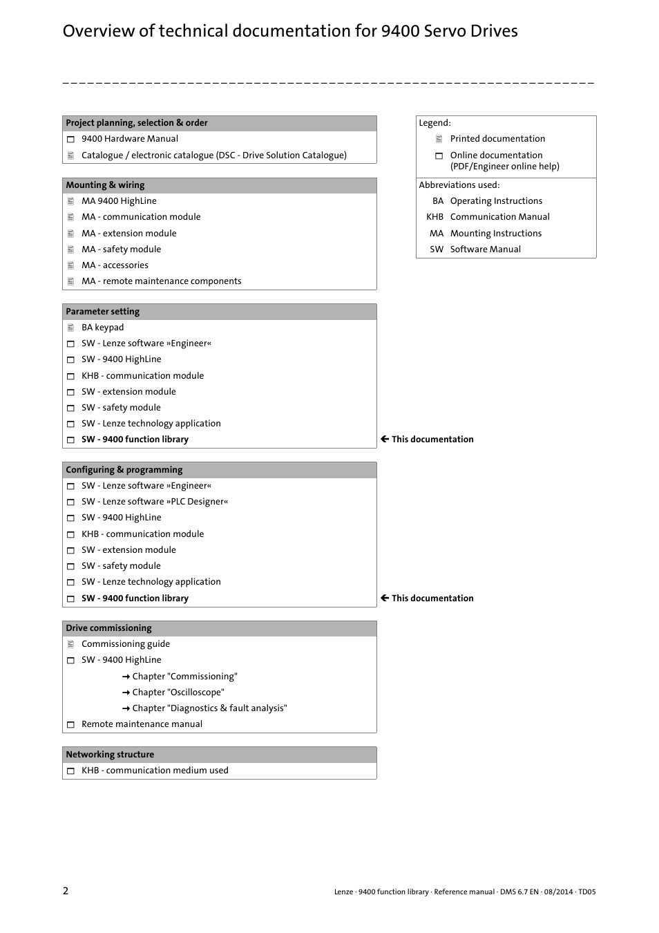Lenze E94A User Manual | Page 2 / 682