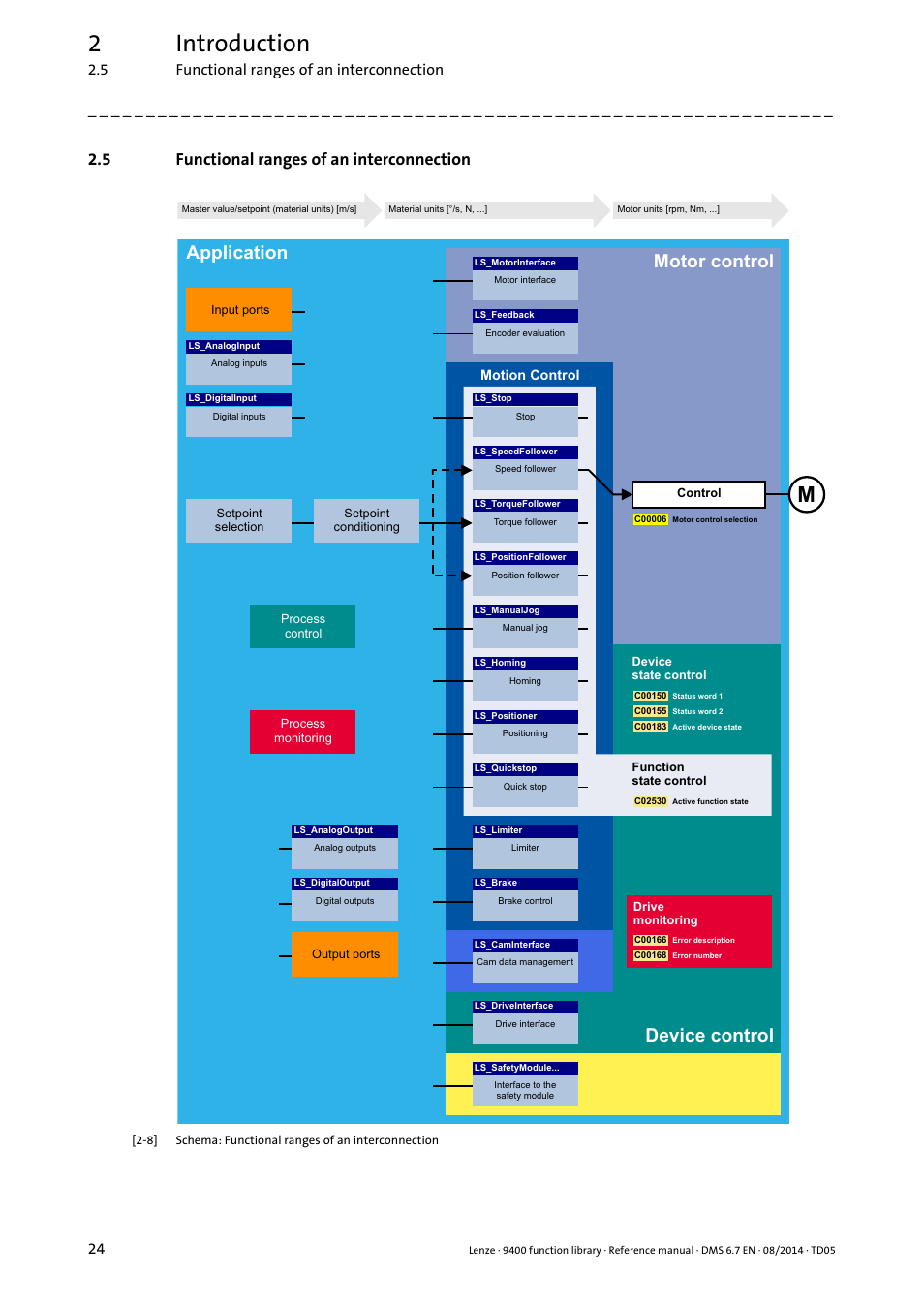 5 functional ranges of an interconnection, Functional ranges of an interconnection, 2introduction | Ssolfdwlrq, 0rwrufrqwuro 'hylfhfrqwuro, 5 functional ranges of an interconnection 24 | Lenze E94A User Manual | Page 24 / 682