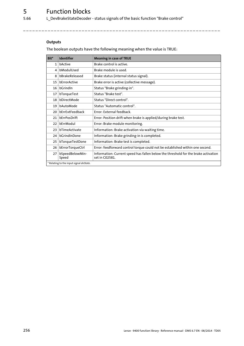5function blocks | Lenze E94A User Manual | Page 256 / 682