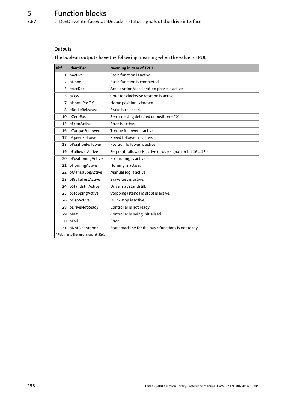 5function blocks | Lenze E94A User Manual | Page 258 / 682