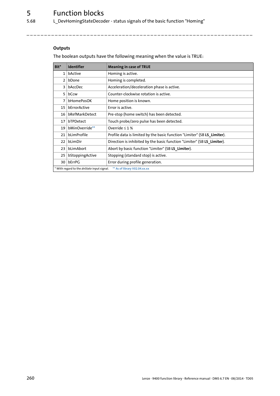 5function blocks | Lenze E94A User Manual | Page 260 / 682