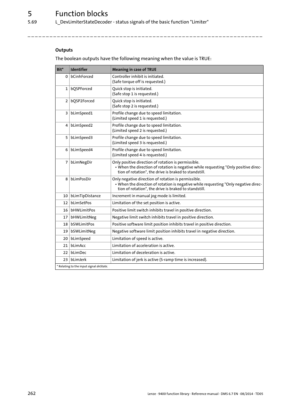 5function blocks | Lenze E94A User Manual | Page 262 / 682
