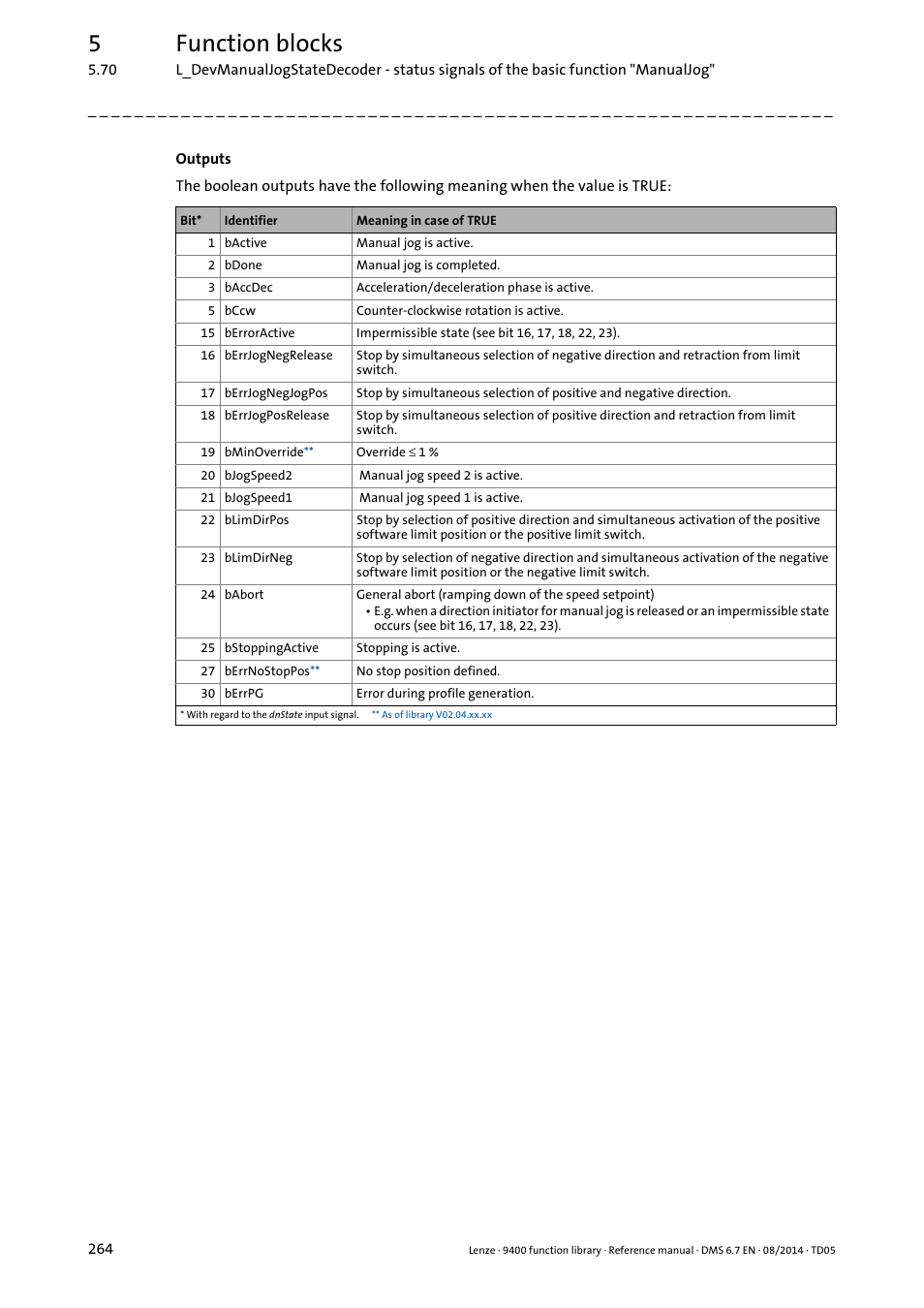 5function blocks | Lenze E94A User Manual | Page 264 / 682