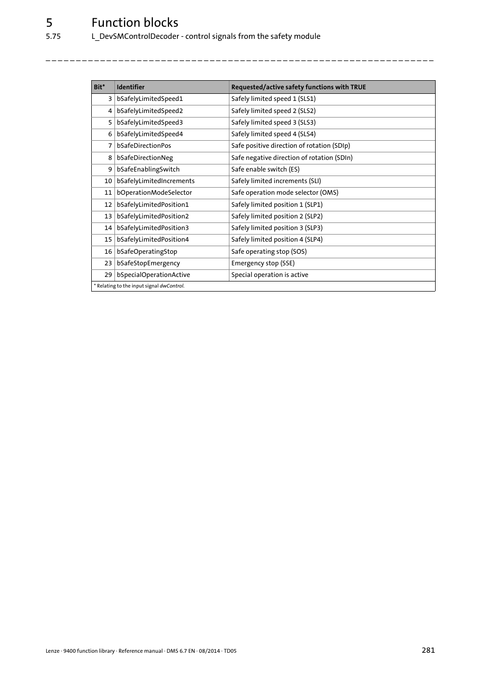 5function blocks | Lenze E94A User Manual | Page 281 / 682