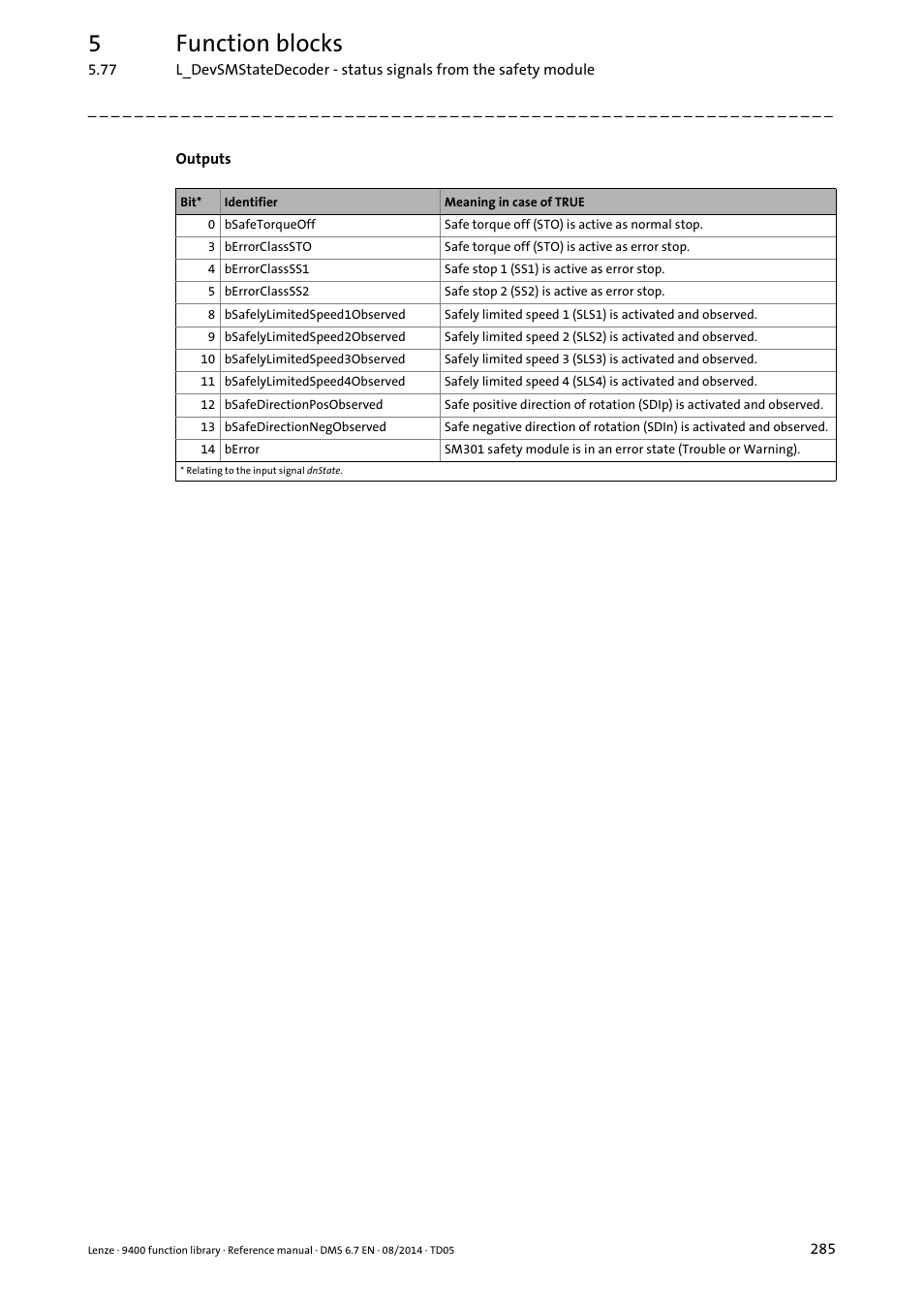5function blocks | Lenze E94A User Manual | Page 285 / 682