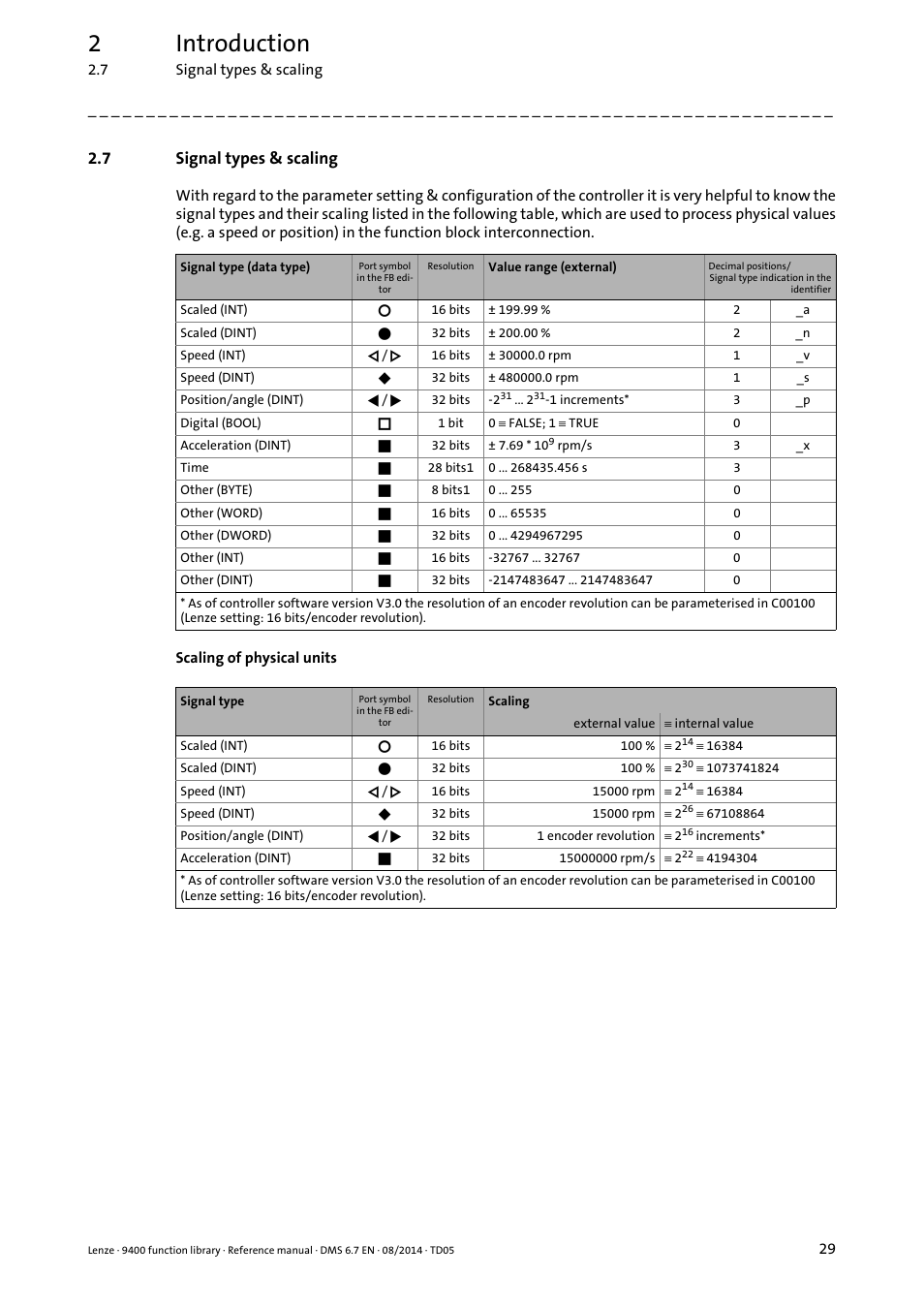 7 signal types & scaling, Signal types & scaling, 2introduction | Lenze E94A User Manual | Page 29 / 682