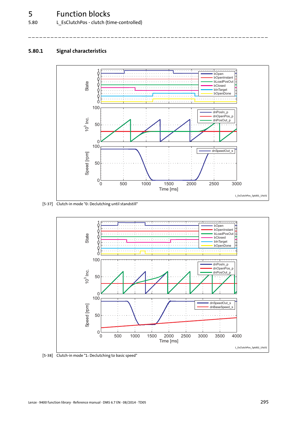 1 signal characteristics, 5function blocks | Lenze E94A User Manual | Page 295 / 682
